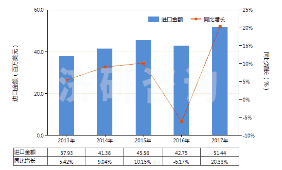 2013-2017年中國原狀云母及劈開的云母片(HS25251000)進(jìn)口總額及增速統(tǒng)計(jì)